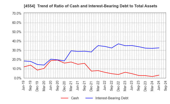 4554 Fuji Pharma Co.,Ltd.: Trend of Ratio of Cash and Interest-Bearing Debt to Total Assets