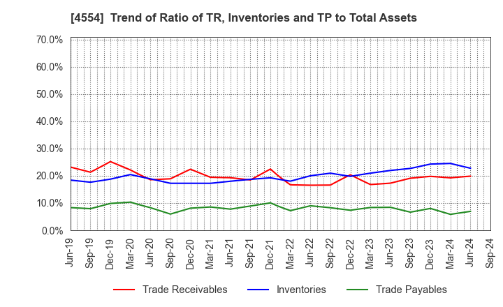 4554 Fuji Pharma Co.,Ltd.: Trend of Ratio of TR, Inventories and TP to Total Assets