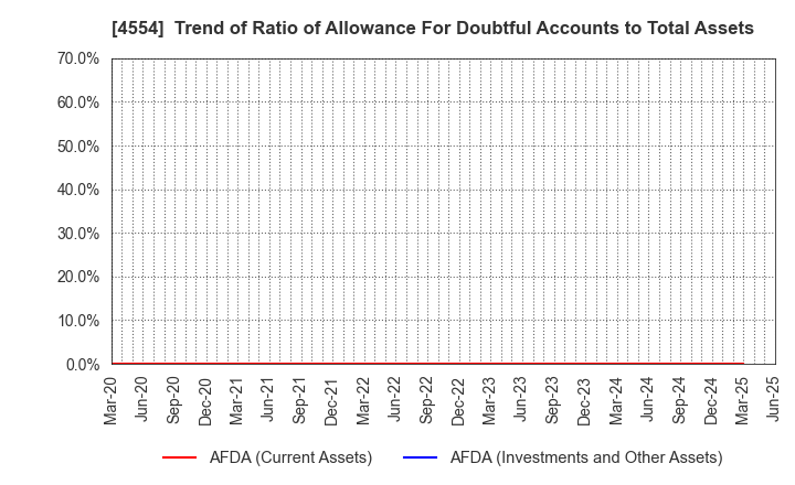 4554 Fuji Pharma Co.,Ltd.: Trend of Ratio of Allowance For Doubtful Accounts to Total Assets
