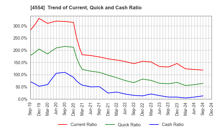 4554 Fuji Pharma Co.,Ltd.: Trend of Current, Quick and Cash Ratio