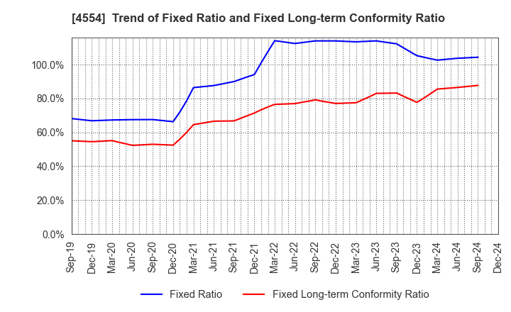 4554 Fuji Pharma Co.,Ltd.: Trend of Fixed Ratio and Fixed Long-term Conformity Ratio