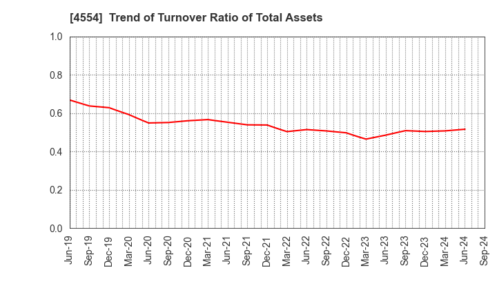 4554 Fuji Pharma Co.,Ltd.: Trend of Turnover Ratio of Total Assets