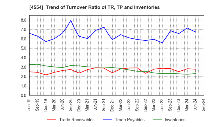 4554 Fuji Pharma Co.,Ltd.: Trend of Turnover Ratio of TR, TP and Inventories