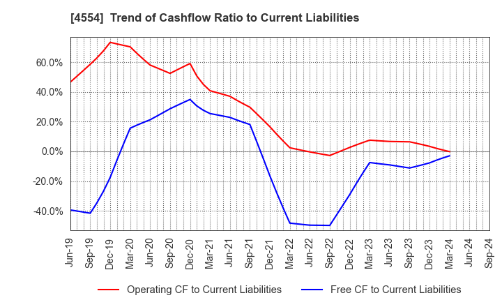 4554 Fuji Pharma Co.,Ltd.: Trend of Cashflow Ratio to Current Liabilities