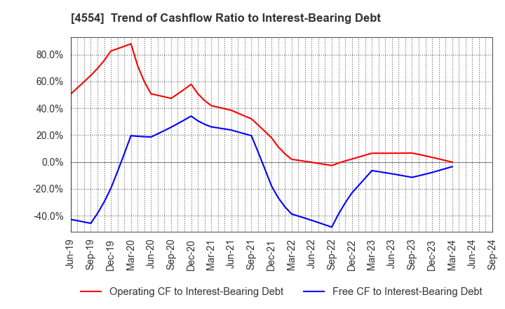 4554 Fuji Pharma Co.,Ltd.: Trend of Cashflow Ratio to Interest-Bearing Debt