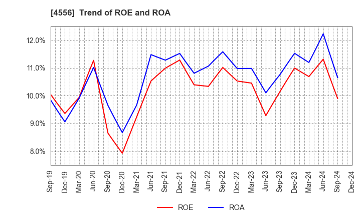 4556 KAINOS Laboratories,Inc.: Trend of ROE and ROA