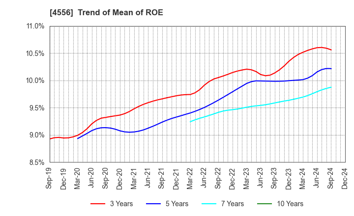 4556 KAINOS Laboratories,Inc.: Trend of Mean of ROE