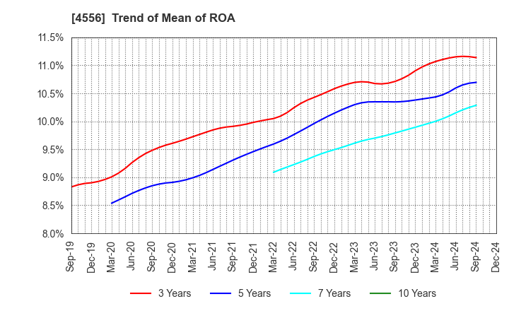 4556 KAINOS Laboratories,Inc.: Trend of Mean of ROA