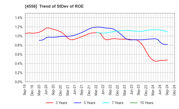 4556 KAINOS Laboratories,Inc.: Trend of StDev of ROE