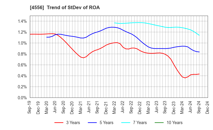 4556 KAINOS Laboratories,Inc.: Trend of StDev of ROA