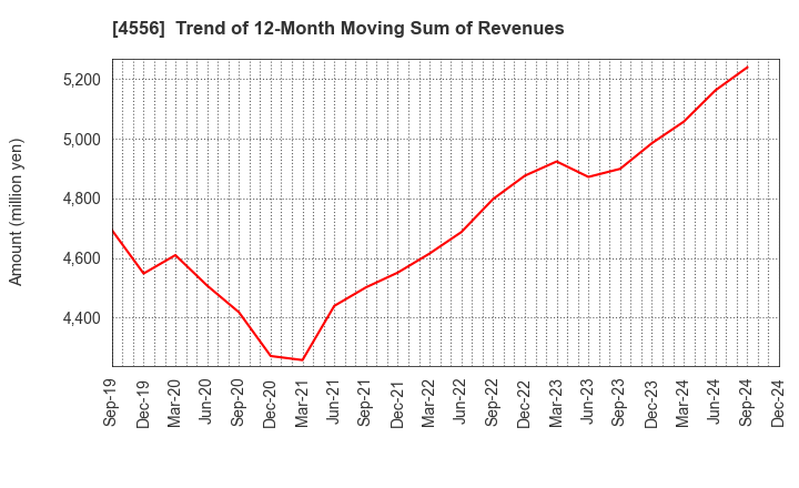 4556 KAINOS Laboratories,Inc.: Trend of 12-Month Moving Sum of Revenues