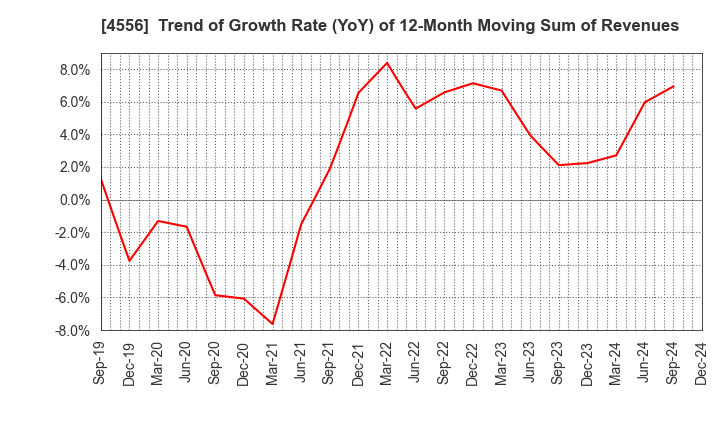 4556 KAINOS Laboratories,Inc.: Trend of Growth Rate (YoY) of 12-Month Moving Sum of Revenues