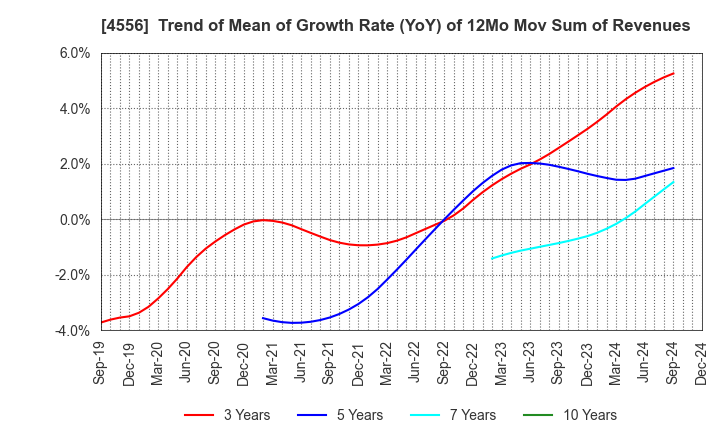 4556 KAINOS Laboratories,Inc.: Trend of Mean of Growth Rate (YoY) of 12Mo Mov Sum of Revenues