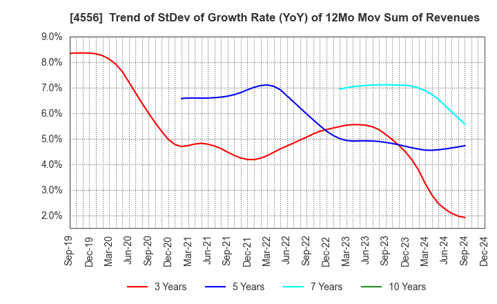 4556 KAINOS Laboratories,Inc.: Trend of StDev of Growth Rate (YoY) of 12Mo Mov Sum of Revenues