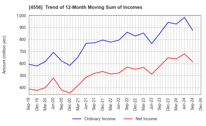 4556 KAINOS Laboratories,Inc.: Trend of 12-Month Moving Sum of Incomes