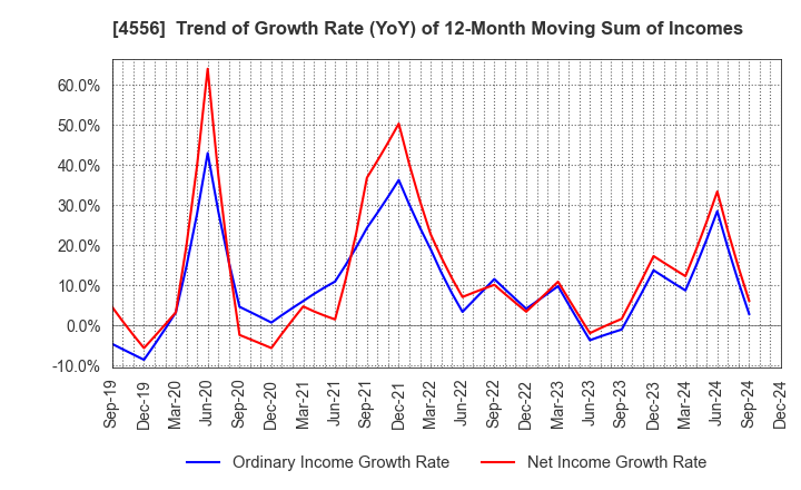 4556 KAINOS Laboratories,Inc.: Trend of Growth Rate (YoY) of 12-Month Moving Sum of Incomes