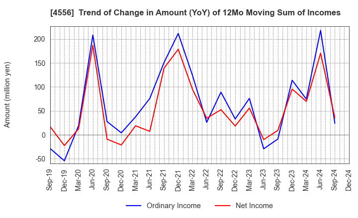 4556 KAINOS Laboratories,Inc.: Trend of Change in Amount (YoY) of 12Mo Moving Sum of Incomes