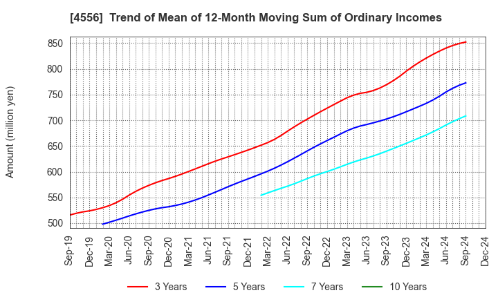 4556 KAINOS Laboratories,Inc.: Trend of Mean of 12-Month Moving Sum of Ordinary Incomes