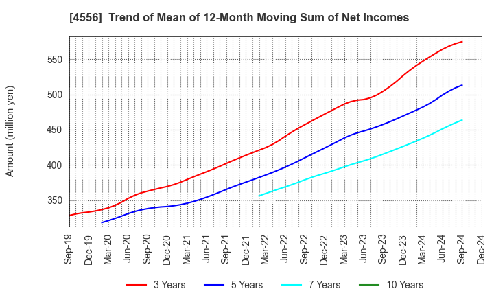 4556 KAINOS Laboratories,Inc.: Trend of Mean of 12-Month Moving Sum of Net Incomes