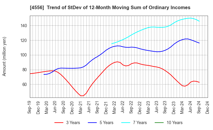 4556 KAINOS Laboratories,Inc.: Trend of StDev of 12-Month Moving Sum of Ordinary Incomes