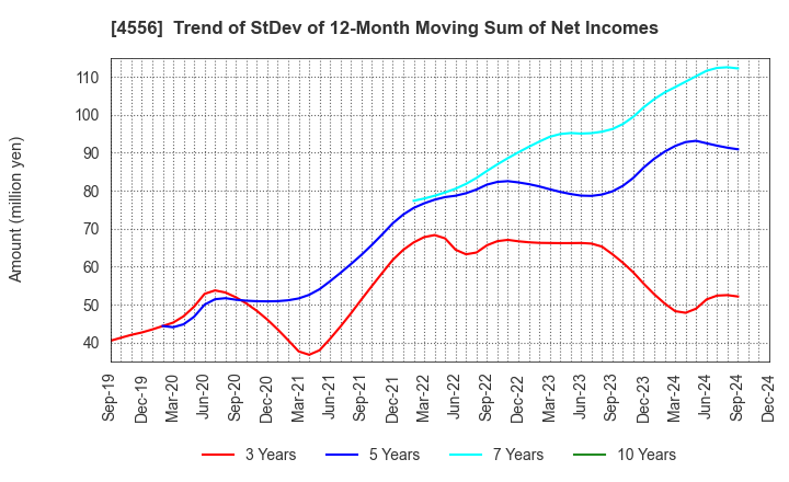 4556 KAINOS Laboratories,Inc.: Trend of StDev of 12-Month Moving Sum of Net Incomes