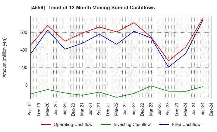 4556 KAINOS Laboratories,Inc.: Trend of 12-Month Moving Sum of Cashflows