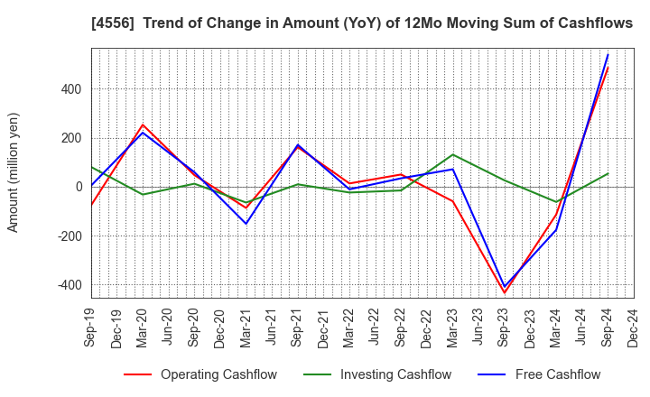 4556 KAINOS Laboratories,Inc.: Trend of Change in Amount (YoY) of 12Mo Moving Sum of Cashflows