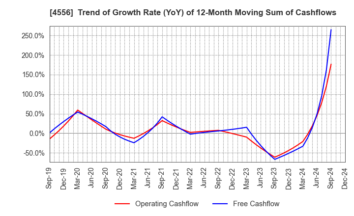 4556 KAINOS Laboratories,Inc.: Trend of Growth Rate (YoY) of 12-Month Moving Sum of Cashflows