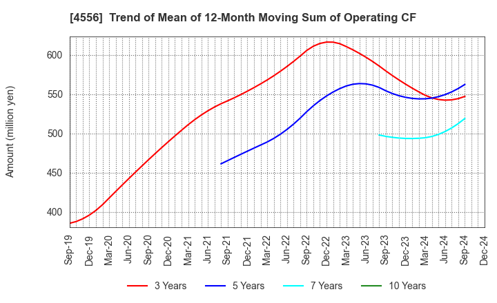 4556 KAINOS Laboratories,Inc.: Trend of Mean of 12-Month Moving Sum of Operating CF