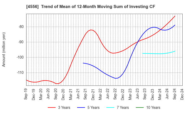 4556 KAINOS Laboratories,Inc.: Trend of Mean of 12-Month Moving Sum of Investing CF