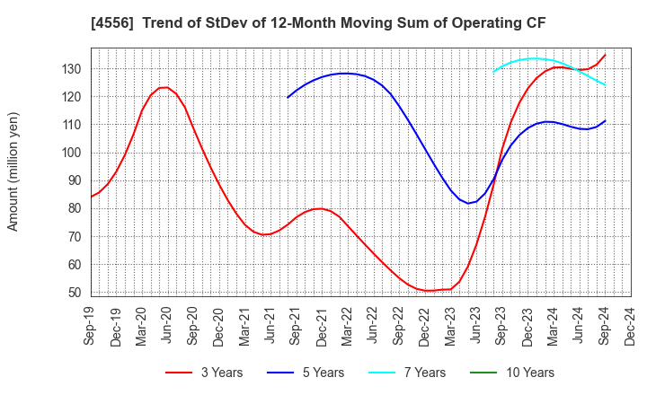 4556 KAINOS Laboratories,Inc.: Trend of StDev of 12-Month Moving Sum of Operating CF