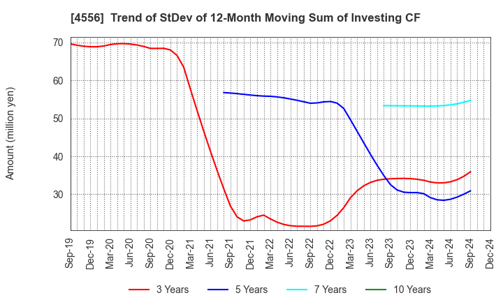 4556 KAINOS Laboratories,Inc.: Trend of StDev of 12-Month Moving Sum of Investing CF