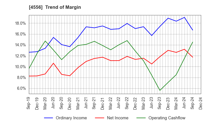 4556 KAINOS Laboratories,Inc.: Trend of Margin