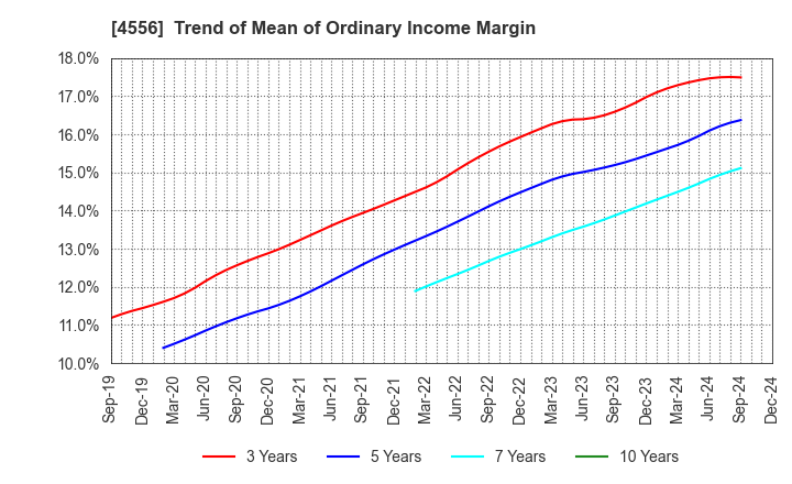 4556 KAINOS Laboratories,Inc.: Trend of Mean of Ordinary Income Margin