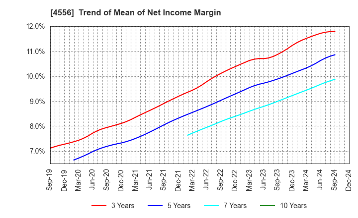 4556 KAINOS Laboratories,Inc.: Trend of Mean of Net Income Margin