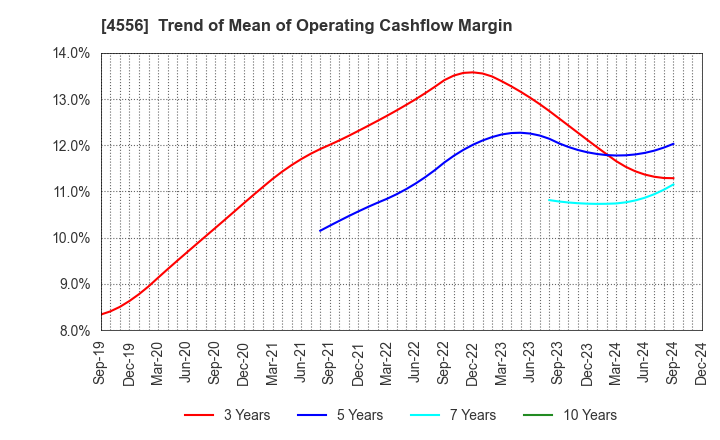 4556 KAINOS Laboratories,Inc.: Trend of Mean of Operating Cashflow Margin