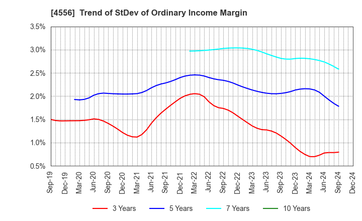 4556 KAINOS Laboratories,Inc.: Trend of StDev of Ordinary Income Margin