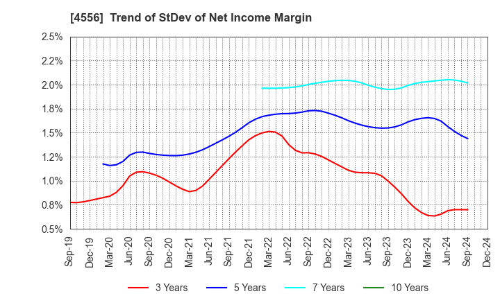 4556 KAINOS Laboratories,Inc.: Trend of StDev of Net Income Margin