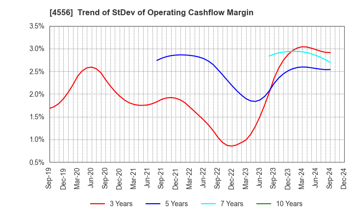 4556 KAINOS Laboratories,Inc.: Trend of StDev of Operating Cashflow Margin