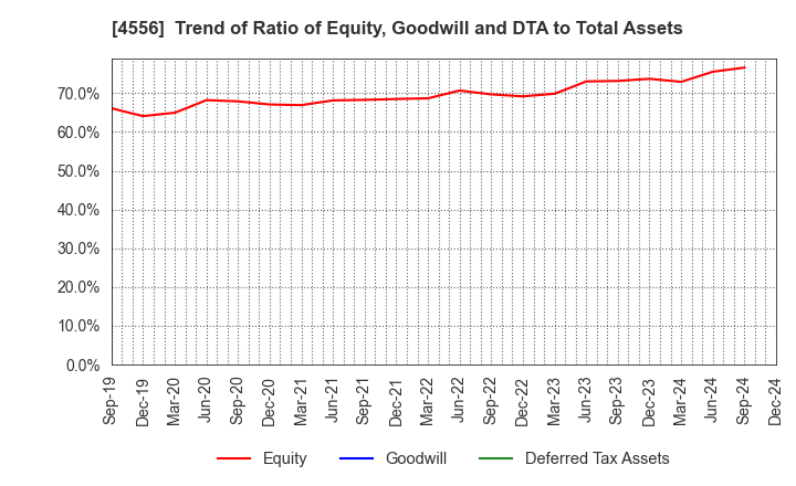 4556 KAINOS Laboratories,Inc.: Trend of Ratio of Equity, Goodwill and DTA to Total Assets