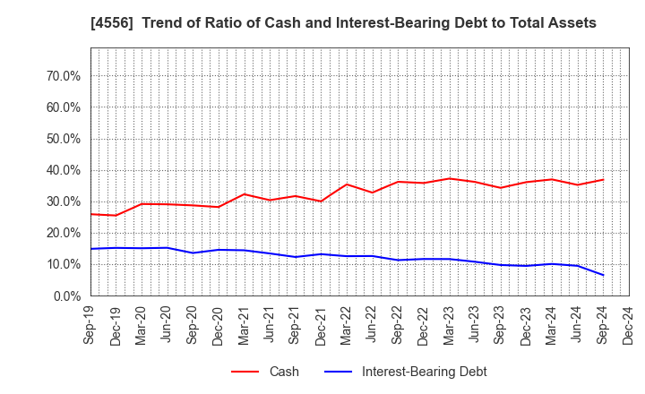 4556 KAINOS Laboratories,Inc.: Trend of Ratio of Cash and Interest-Bearing Debt to Total Assets