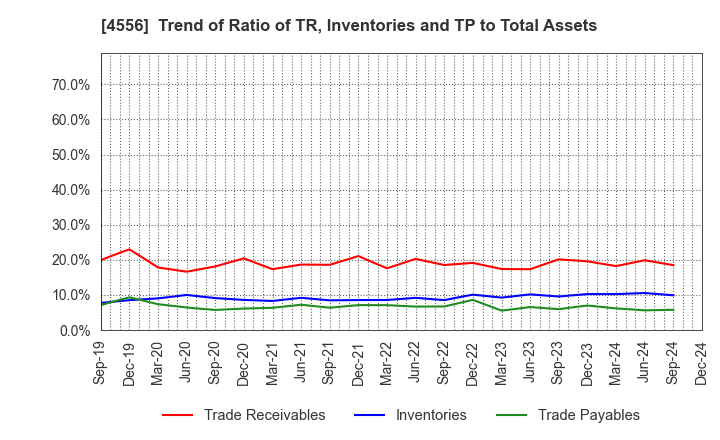 4556 KAINOS Laboratories,Inc.: Trend of Ratio of TR, Inventories and TP to Total Assets