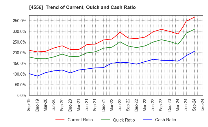 4556 KAINOS Laboratories,Inc.: Trend of Current, Quick and Cash Ratio