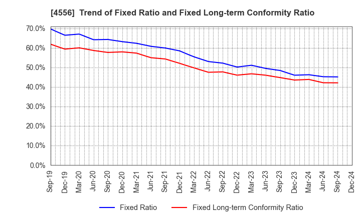 4556 KAINOS Laboratories,Inc.: Trend of Fixed Ratio and Fixed Long-term Conformity Ratio