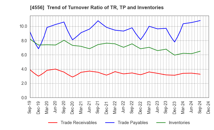 4556 KAINOS Laboratories,Inc.: Trend of Turnover Ratio of TR, TP and Inventories