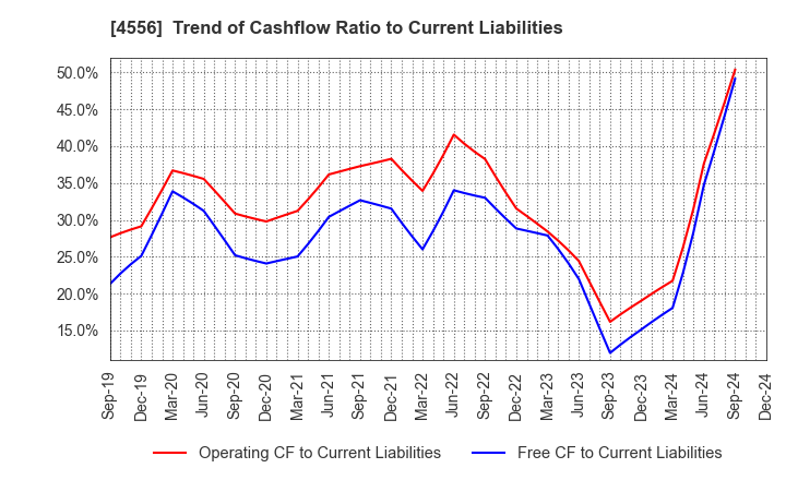 4556 KAINOS Laboratories,Inc.: Trend of Cashflow Ratio to Current Liabilities