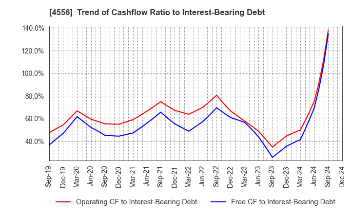 4556 KAINOS Laboratories,Inc.: Trend of Cashflow Ratio to Interest-Bearing Debt