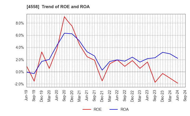 4558 CHUKYOIYAKUHIN CO.,LTD.: Trend of ROE and ROA