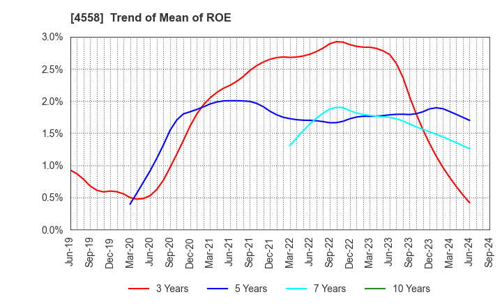 4558 CHUKYOIYAKUHIN CO.,LTD.: Trend of Mean of ROE