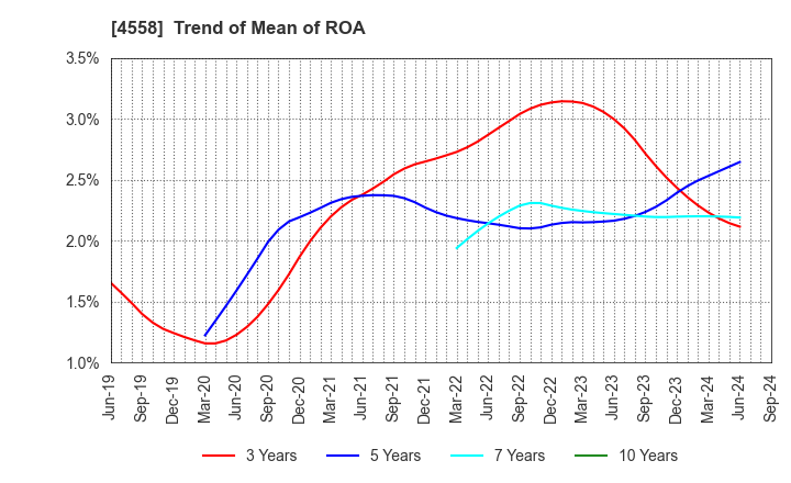 4558 CHUKYOIYAKUHIN CO.,LTD.: Trend of Mean of ROA